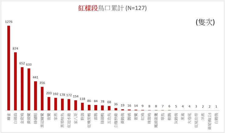 紅樣段累計至2025Q2之11季度、127筆紀錄的鳥口差異圖