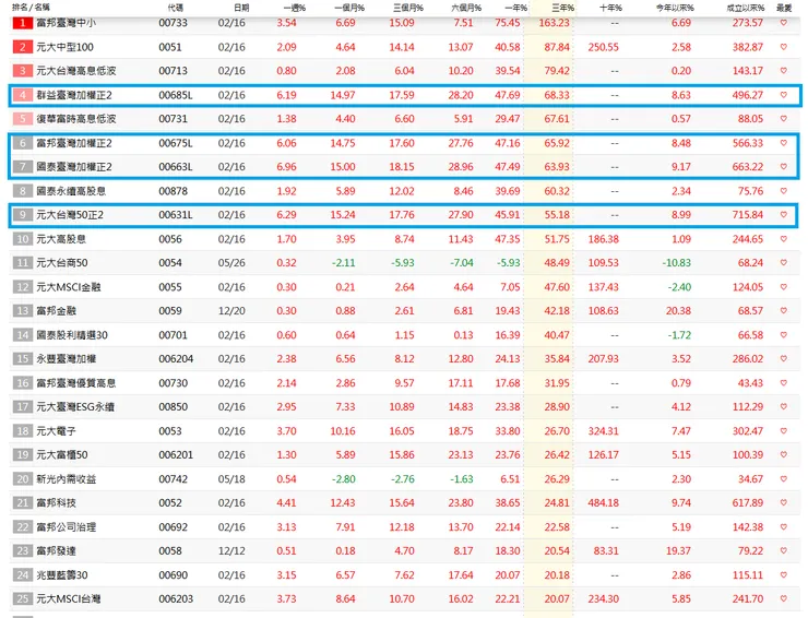 2/16/2024取自元富證券網
