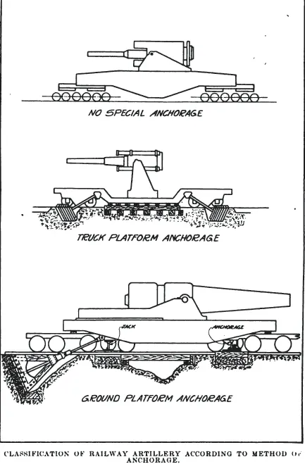無需錨固（頂部）；卡車平台錨固（中間）；地面平台錨固（底部）