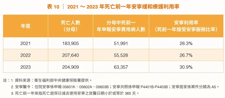 資料來源:<<2024安寧緩和療護及病人自主年報>>