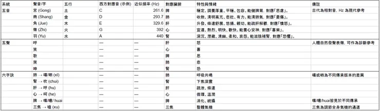 五行&音聲對照表