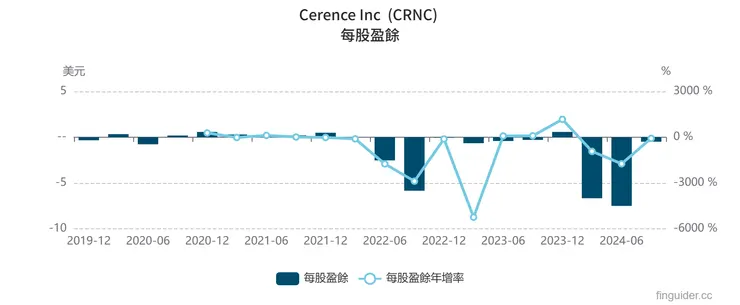 Cerence EPS / 來自 FinGuider