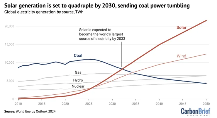 風光電力超越核電的趨勢
