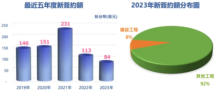 根基新簽約額,來源:20240426 法說會簡報 p16