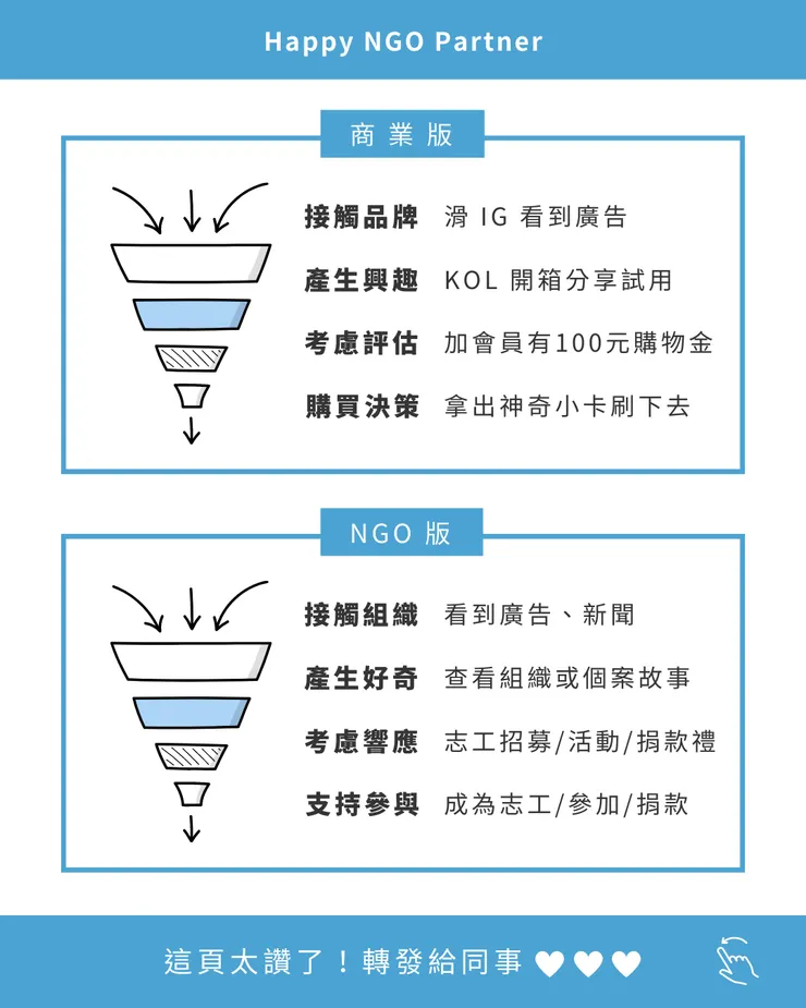 把商業用的行銷漏斗，轉成NGO版的行銷漏斗，好像可以內～