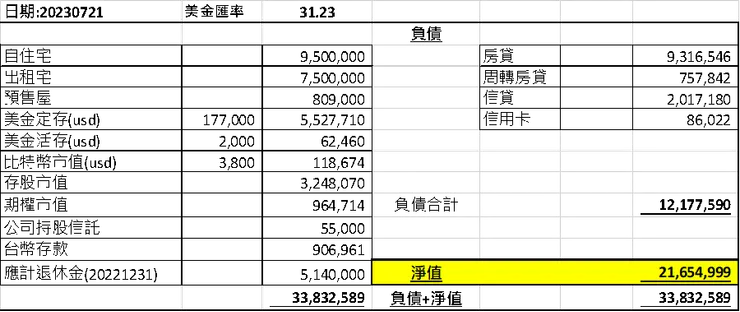 20230721資產負債表
