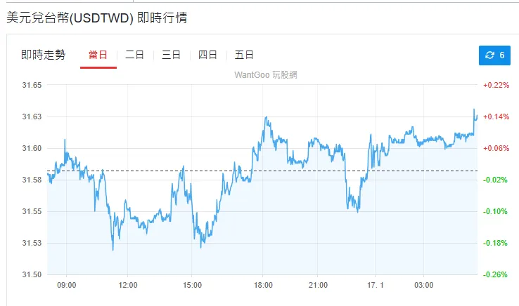 台幣匯率走勢