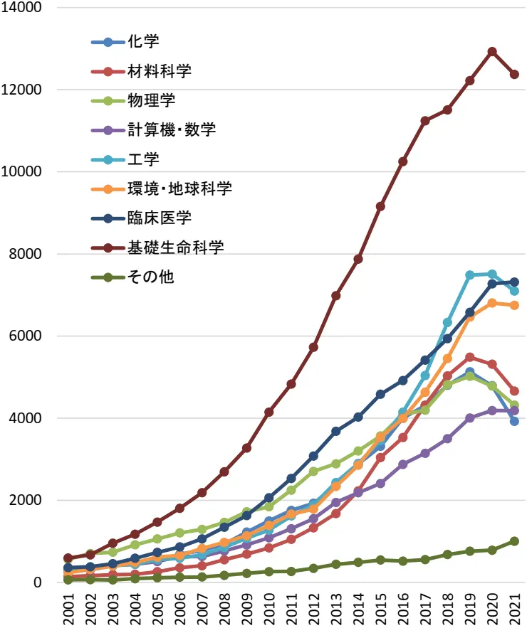 美、中國際合著論文數 (合計)。
