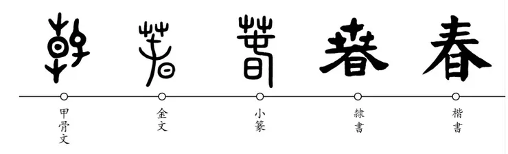 「春」字的歷代演變 從甲骨文到金文 都保留了「從艸」「從屯」「從日」的字形，是會意字。  但到了隸書以後，因改圓為方，字形發生劇烈變化，結構可能與原篆體差異較大，而令人不明所以。