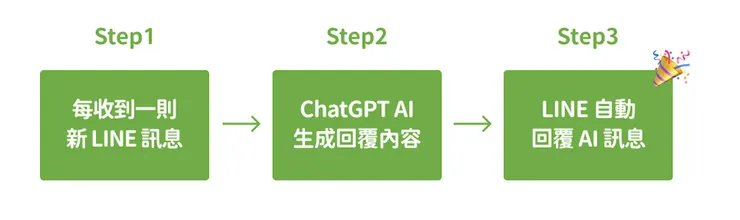 Step 3：透過 Make 串接數位工具