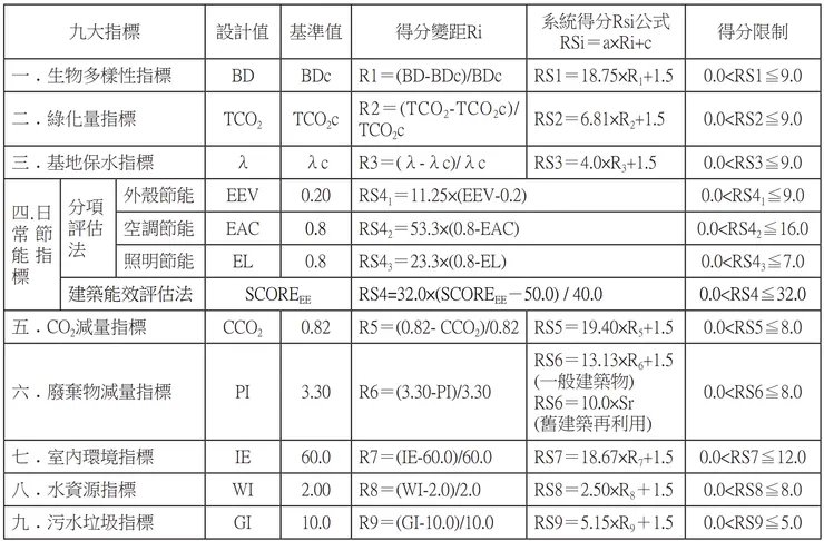 表格來自2023年版綠建築評估手冊-基本型
