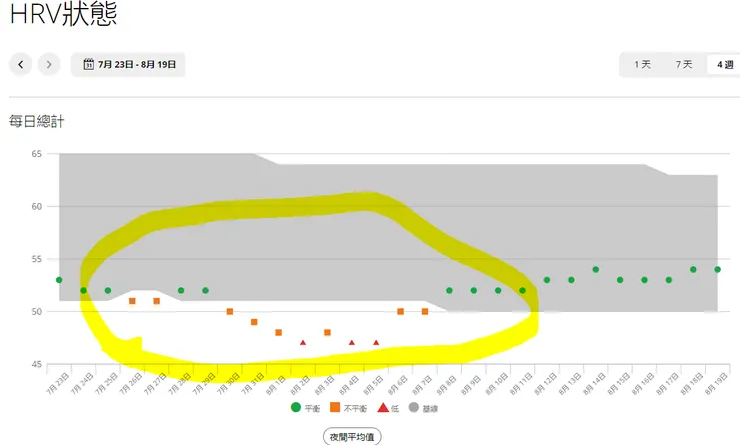 慢性失水導致身體熱傷害，HRV狀態跟著下降。