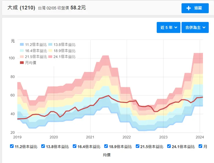 本益比河流圖 圖源 財報狗