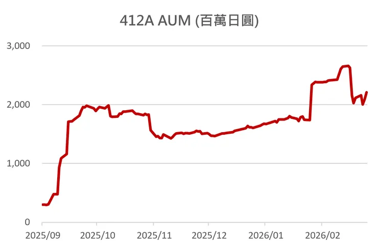 資料來源：日本野村資產管理。筆者自行繪製。