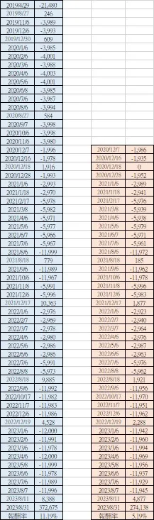 2023/8/31的數值為今日市值 x 持有股數