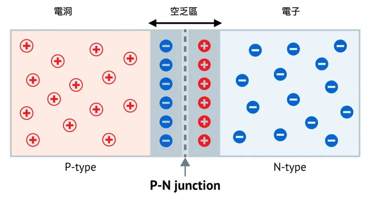 P 型與 N 型半導體交界的空乏區，使電流具備單向導通特性，是 CMOS 的基礎。
