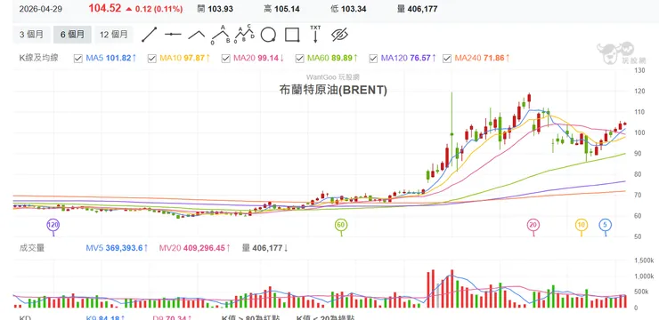 布蘭特原油(BRENT)走勢 玩股網