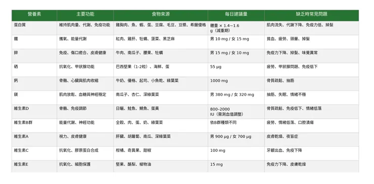 使減重藥物與瘦瘦針的營養建議表