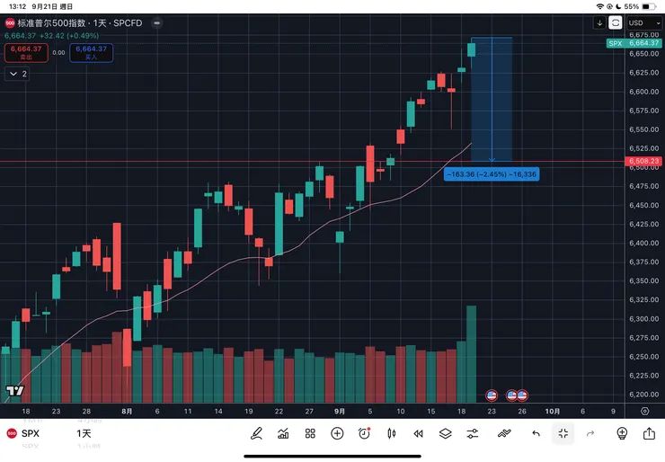 標普五百指數日線