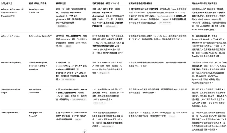 全球新一代憂鬱症與精神科創新藥版圖（截至 2025 年 11 月）a.