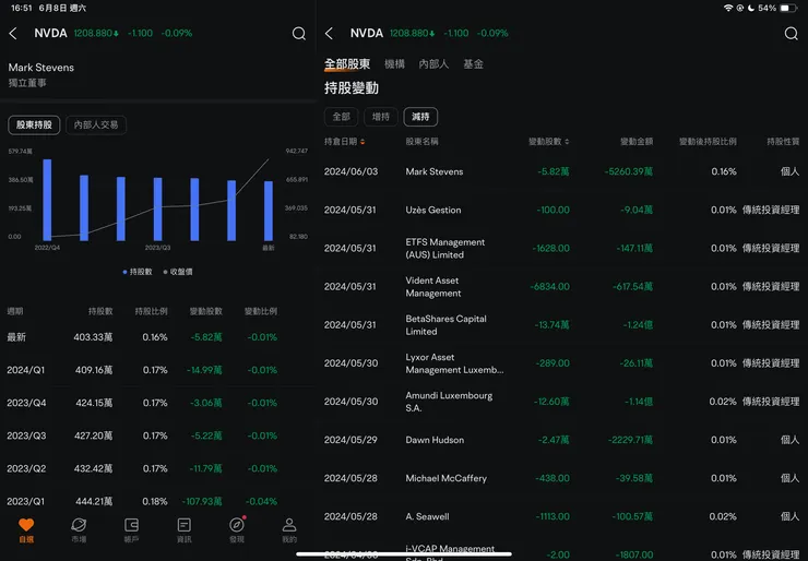 NVIDIA獨立董事持股狀態