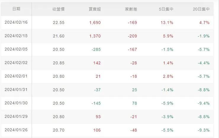 2/15盤後確認下是否有主力參與