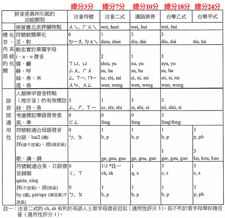 拼音系統評分表，表格來源：《漢字拼音討論集》，頁65