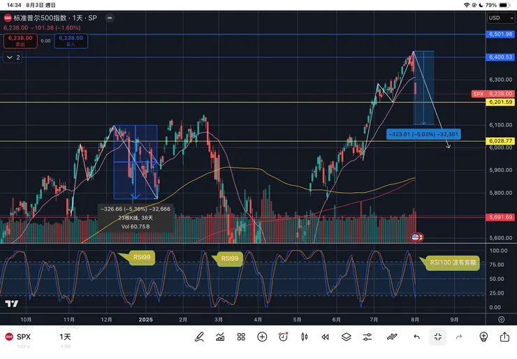 標普五百指數日線