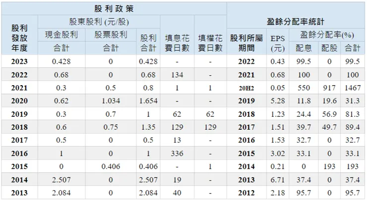 圖片來源：goodinfo!