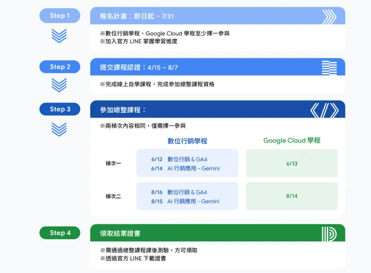 Google 數位人才探索計畫時程