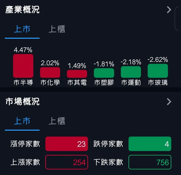 2026/1/5 大盤指數創新高，但漲跌家數比例懸殊！