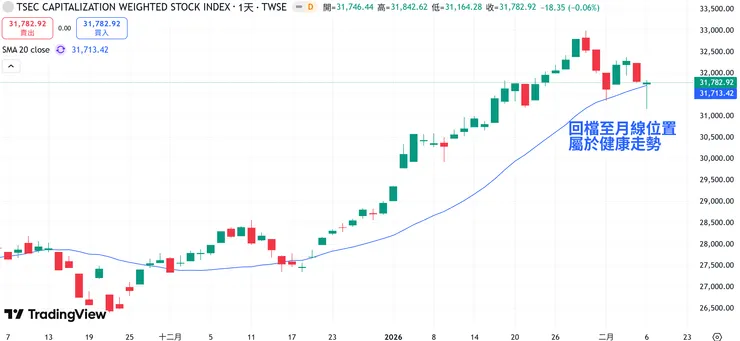 健康回測，沒有崩盤跡象、也沒有續攻訊號