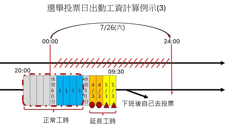 選舉投票日出勤工資計算例示(3)