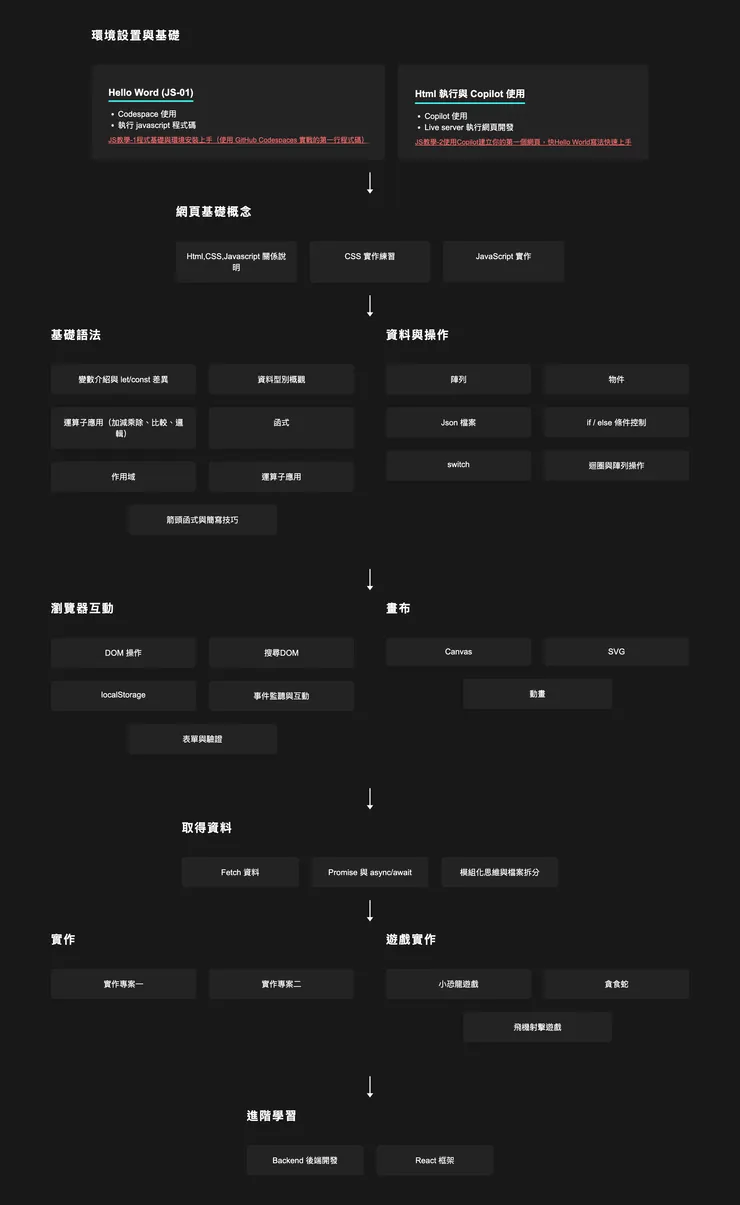 Javascript 學習 Road map