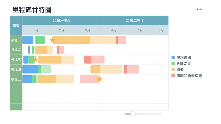 FineReport 製作的里程碑甘特圖