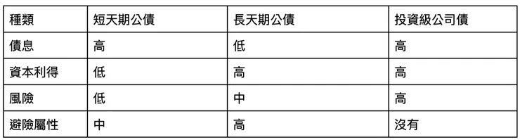資料來源：自行整理