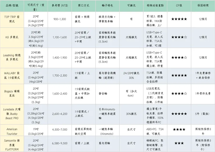 8款行李箱完整比較表格