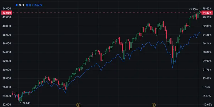 2023 年 2 月迄今,NANC ETF 與 S&P 500 股價對比(資料來源:富途牛牛)