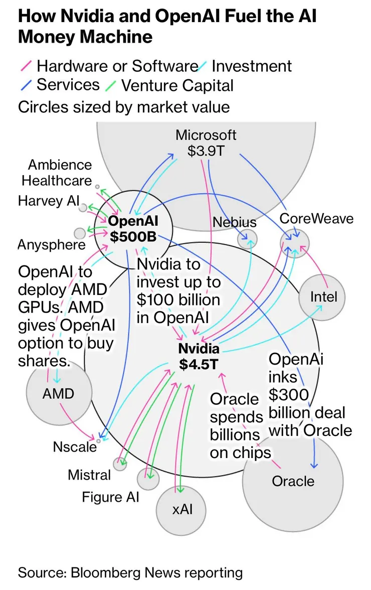 How Nvidia and OpenAI Fuel the AI Money Machine
