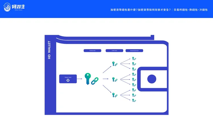 BIP32：Hierarchical Deterministic Wallets