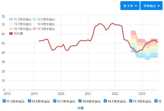截自財報狗網站