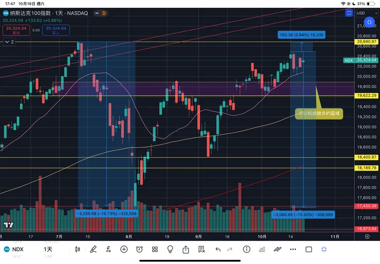 納斯達克一百指數日線