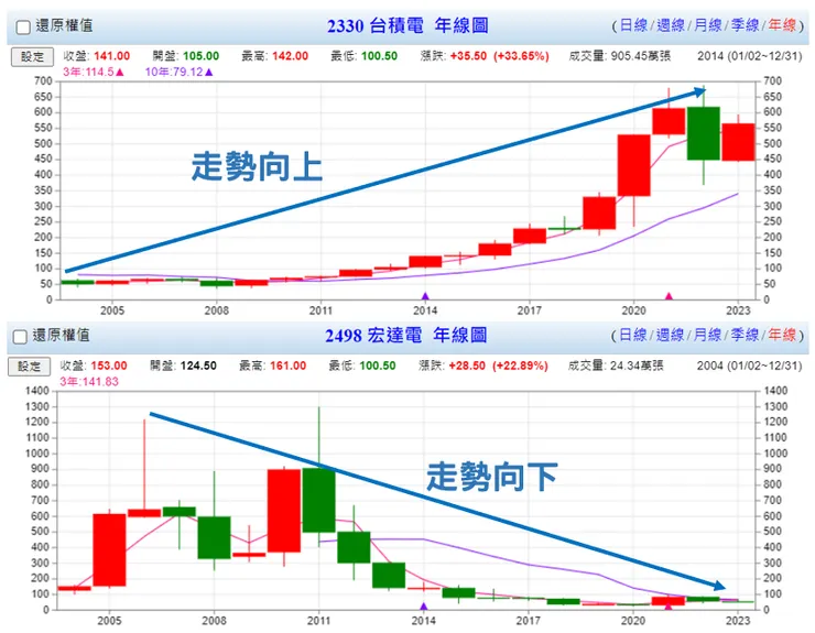 台積電與宏達電走勢圖 / 圖片來源Goodinfo