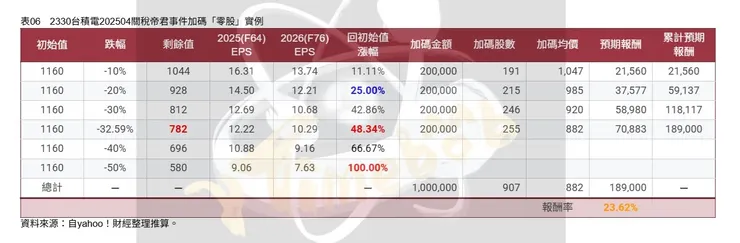 表06　2330台積電202504關稅帝君事件加碼「零股」實例