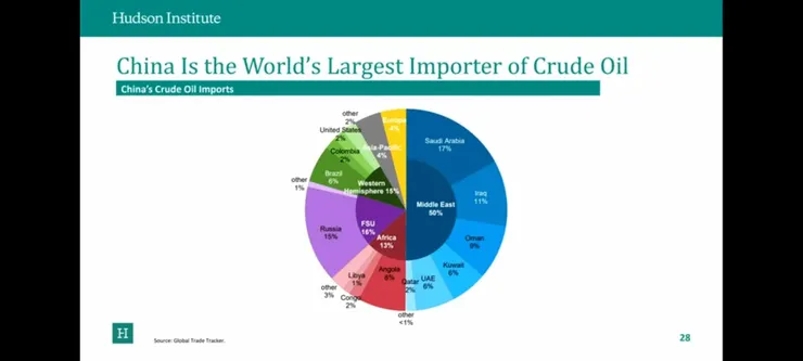 中共進口石油的各種來源分布