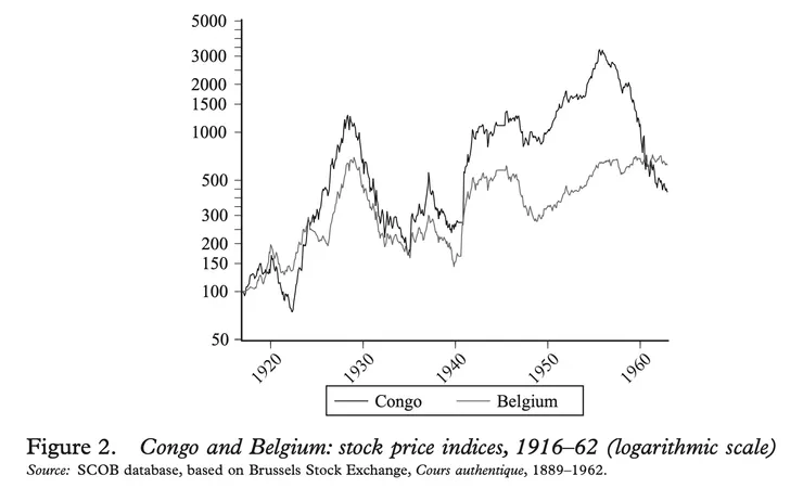 圖一：剛果跟比利時的歷史股價指數