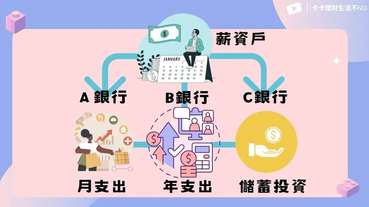 自動化存錢系統（ABC帳戶理財）by 卡卡理財生活不NG