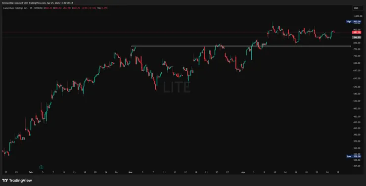 LITE 1小時圖 / Tradingview