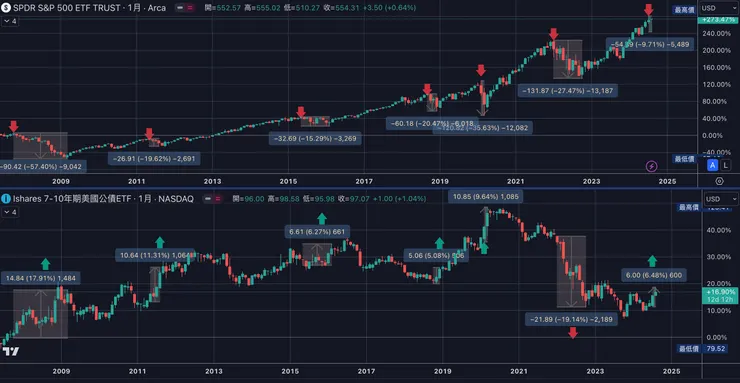 標普五百與債券走勢