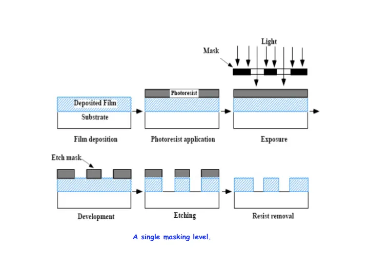 光學微影步驟 Source: LNF Wiki